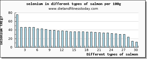 salmon selenium per 100g