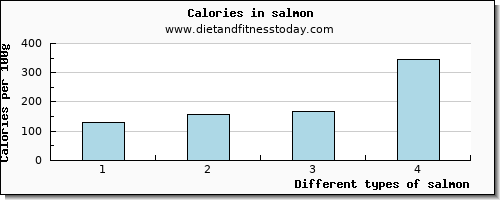 salmon starch per 100g