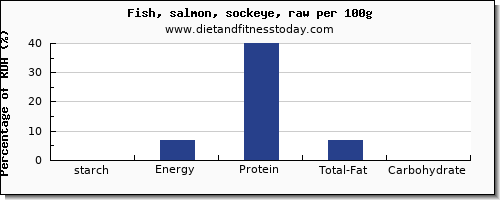 starch and nutrition facts in salmon per 100g