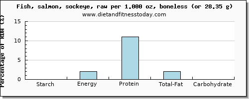 starch and nutritional content in salmon