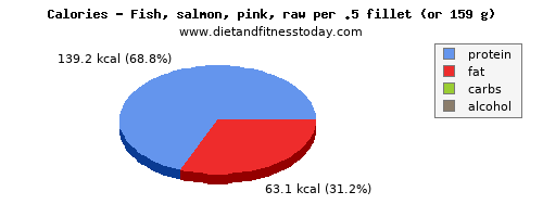 sugar, calories and nutritional content in salmon