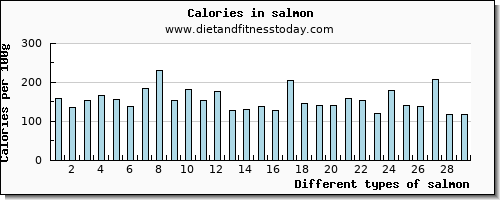 salmon threonine per 100g