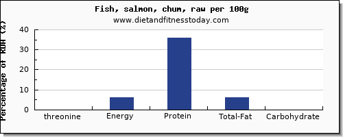 threonine and nutrition facts in salmon per 100g