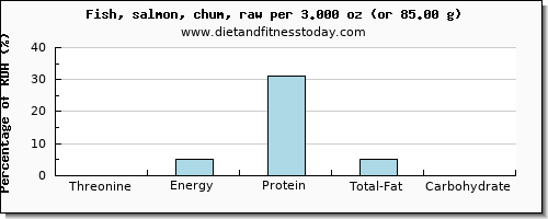 threonine and nutritional content in salmon