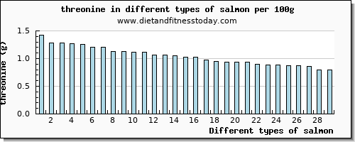 salmon threonine per 100g