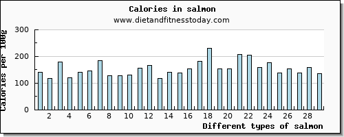 salmon tryptophan per 100g