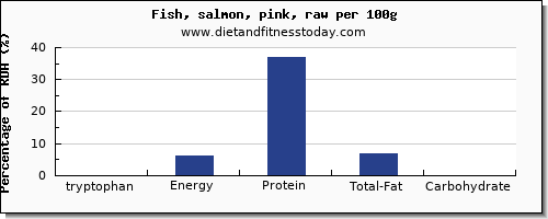 tryptophan and nutrition facts in salmon per 100g