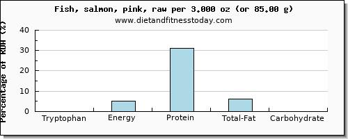 tryptophan and nutritional content in salmon