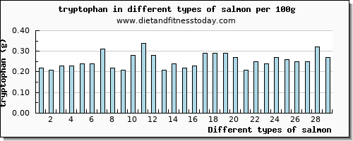 salmon tryptophan per 100g