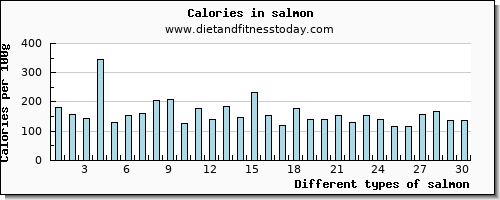 salmon vitamin b6 per 100g