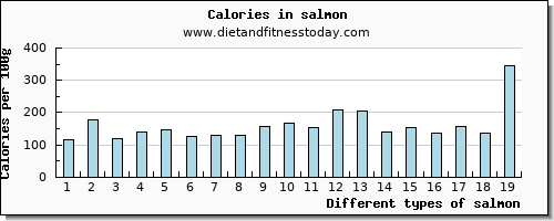 salmon vitamin e per 100g