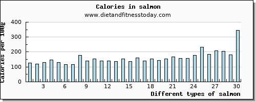 salmon water per 100g