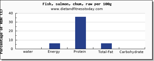 water and nutrition facts in salmon per 100g