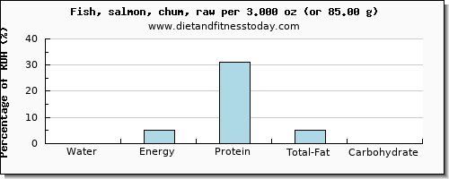 water and nutritional content in salmon