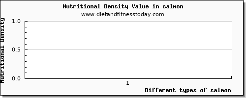 salmon water per 100g