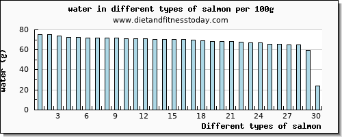 salmon water per 100g