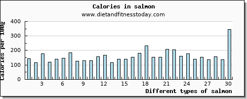 salmon zinc per 100g