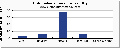 zinc and nutrition facts in salmon per 100g