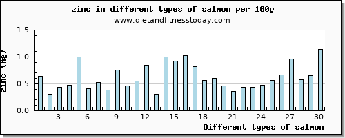 salmon zinc per 100g