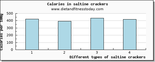 saltine crackers arginine per 100g