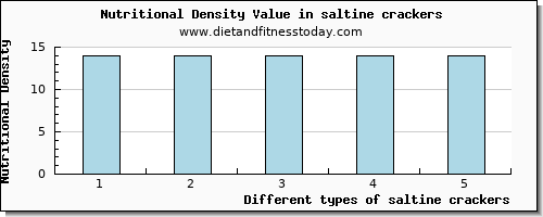 saltine crackers calcium per 100g