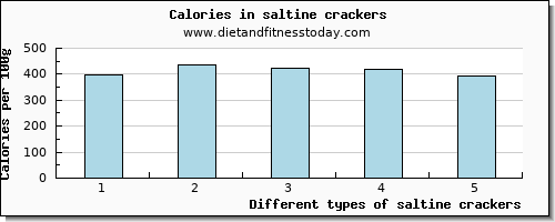 saltine crackers fiber per 100g