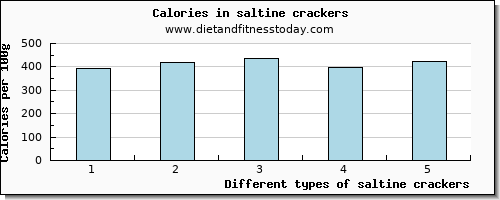 saltine crackers iron per 100g