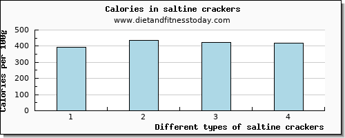 saltine crackers lysine per 100g