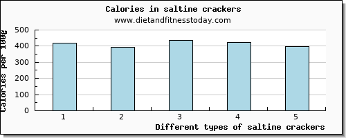 saltine crackers niacin per 100g