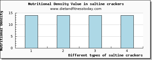 saltine crackers tryptophan per 100g