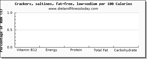 vitamin b12 and nutrition facts in saltine crackers per 100 calories