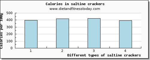 saltine crackers vitamin e per 100g