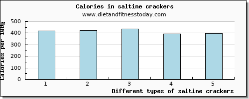 saltine crackers water per 100g
