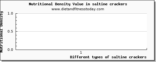 saltine crackers water per 100g