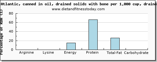 arginine and nutritional content in sardines