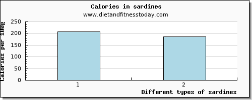 sardines caffeine per 100g