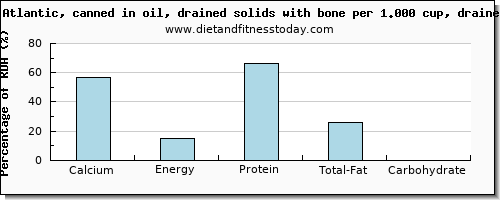 calcium and nutritional content in sardines