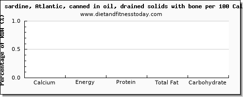 calcium and nutrition facts in sardines per 100 calories