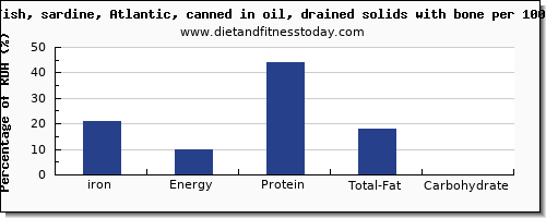 iron and nutrition facts in sardines per 100g