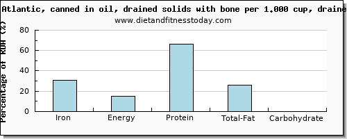 iron and nutritional content in sardines