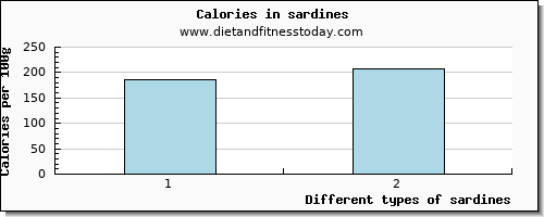 sardines manganese per 100g