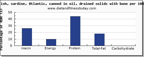 niacin and nutrition facts in sardines per 100g