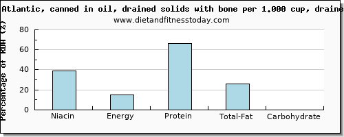 niacin and nutritional content in sardines