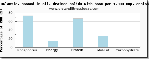 phosphorus and nutritional content in sardines