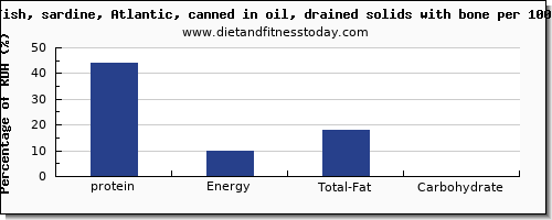 protein and nutrition facts in sardines per 100g