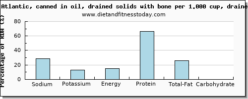 sodium and nutritional content in sardines