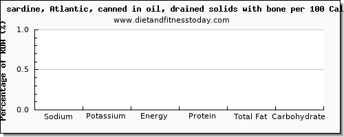 sodium and nutrition facts in sardines per 100 calories