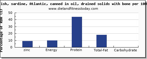 zinc and nutrition facts in sardines per 100g