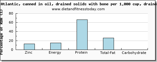 zinc and nutritional content in sardines