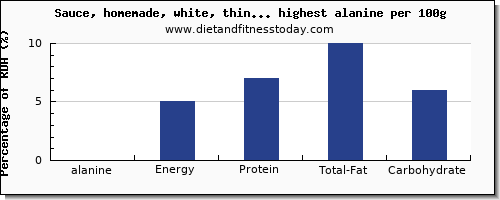 alanine and nutrition facts in sauces per 100g